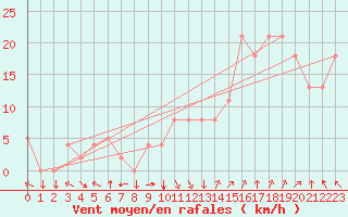 Courbe de la force du vent pour Avignon (84)