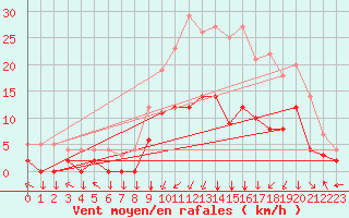Courbe de la force du vent pour Epinal (88)