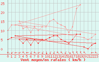 Courbe de la force du vent pour Sarzeau (56)
