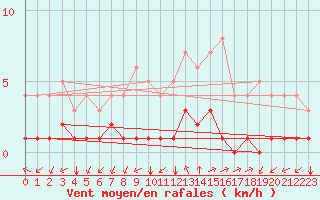 Courbe de la force du vent pour Thnes (74)