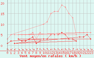 Courbe de la force du vent pour Grimentz (Sw)