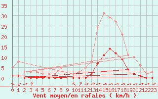 Courbe de la force du vent pour Ciudad Real (Esp)