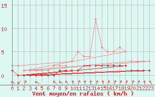 Courbe de la force du vent pour Rmering-ls-Puttelange (57)