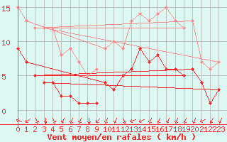 Courbe de la force du vent pour Biache-Saint-Vaast (62)