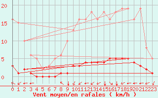 Courbe de la force du vent pour Douzy (08)