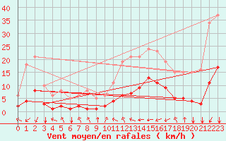 Courbe de la force du vent pour Verges (Esp)