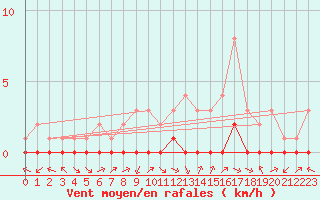 Courbe de la force du vent pour Douzy (08)