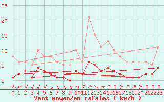 Courbe de la force du vent pour Baye (51)