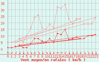 Courbe de la force du vent pour Aniane (34)