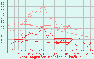 Courbe de la force du vent pour Sainte-Locadie (66)