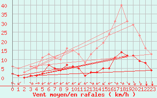 Courbe de la force du vent pour Carrion de Calatrava (Esp)