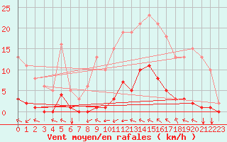 Courbe de la force du vent pour Saint-Martin-de-Londres (34)