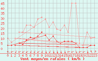 Courbe de la force du vent pour Aniane (34)