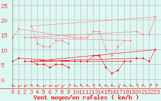 Courbe de la force du vent pour Sarzeau (56)