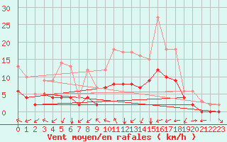 Courbe de la force du vent pour Douzy (08)