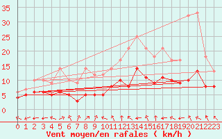 Courbe de la force du vent pour Ruffiac (47)