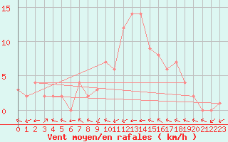 Courbe de la force du vent pour Douzy (08)
