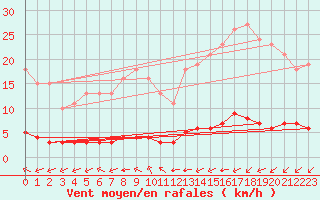 Courbe de la force du vent pour Paris Saint-Germain-des-Prs (75)