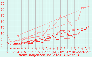 Courbe de la force du vent pour Chailles (41)