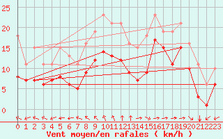 Courbe de la force du vent pour Aytr-Plage (17)