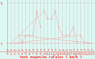 Courbe de la force du vent pour Douzy (08)