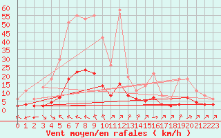 Courbe de la force du vent pour Millau (12)