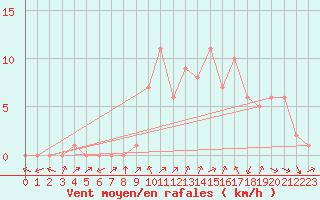 Courbe de la force du vent pour Douzy (08)