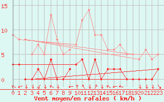 Courbe de la force du vent pour Chamonix-Mont-Blanc (74)