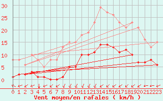 Courbe de la force du vent pour Villarzel (Sw)