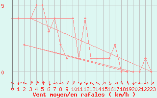Courbe de la force du vent pour Douzy (08)