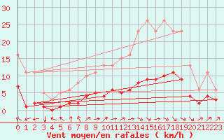 Courbe de la force du vent pour Sausseuzemare-en-Caux (76)