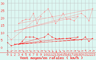 Courbe de la force du vent pour Sant Quint - La Boria (Esp)