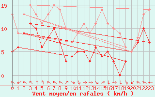 Courbe de la force du vent pour Lons-le-Saunier (39)
