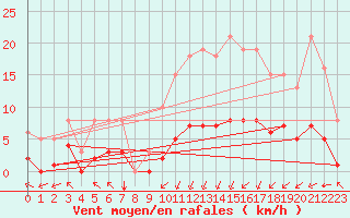 Courbe de la force du vent pour Villarzel (Sw)