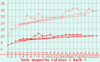 Courbe de la force du vent pour Breuillet (17)