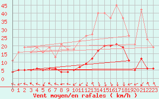 Courbe de la force du vent pour Eygliers (05)