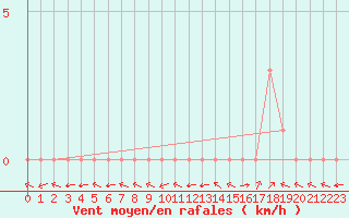 Courbe de la force du vent pour Douzy (08)