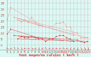Courbe de la force du vent pour Aniane (34)