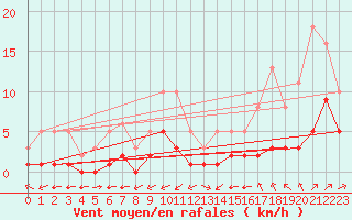 Courbe de la force du vent pour Carrion de Calatrava (Esp)