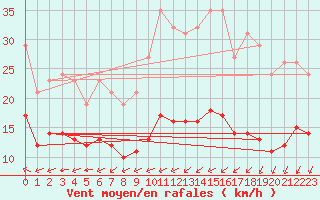 Courbe de la force du vent pour Montroy (17)