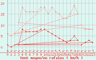 Courbe de la force du vent pour Ciudad Real (Esp)
