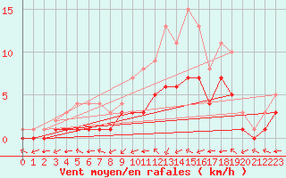 Courbe de la force du vent pour Douzy (08)