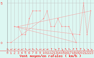 Courbe de la force du vent pour Douzy (08)