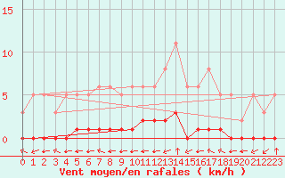 Courbe de la force du vent pour Douzy (08)