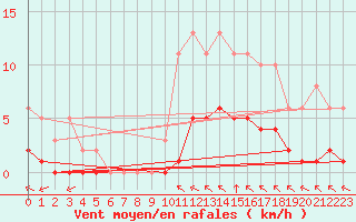 Courbe de la force du vent pour Chailles (41)