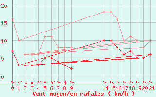 Courbe de la force du vent pour Aigrefeuille d