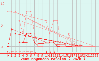 Courbe de la force du vent pour Sgur-le-Chteau (19)