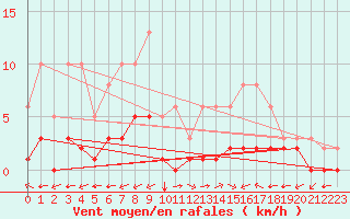 Courbe de la force du vent pour Carrion de Calatrava (Esp)