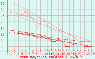 Courbe de la force du vent pour Aix-en-Provence (13)