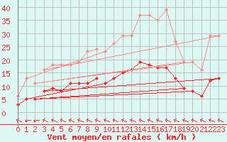 Courbe de la force du vent pour Corsept (44)